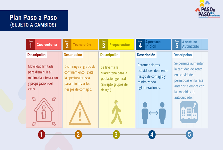 «Paso a Paso»: Presentan plan ante un eventual desconfinamiento